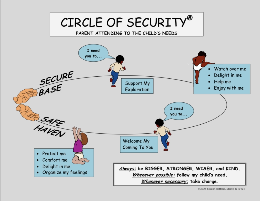 The Circle of Security: Nurturing Resilience and Well-Being in Children's Futures 3 Circle of Security