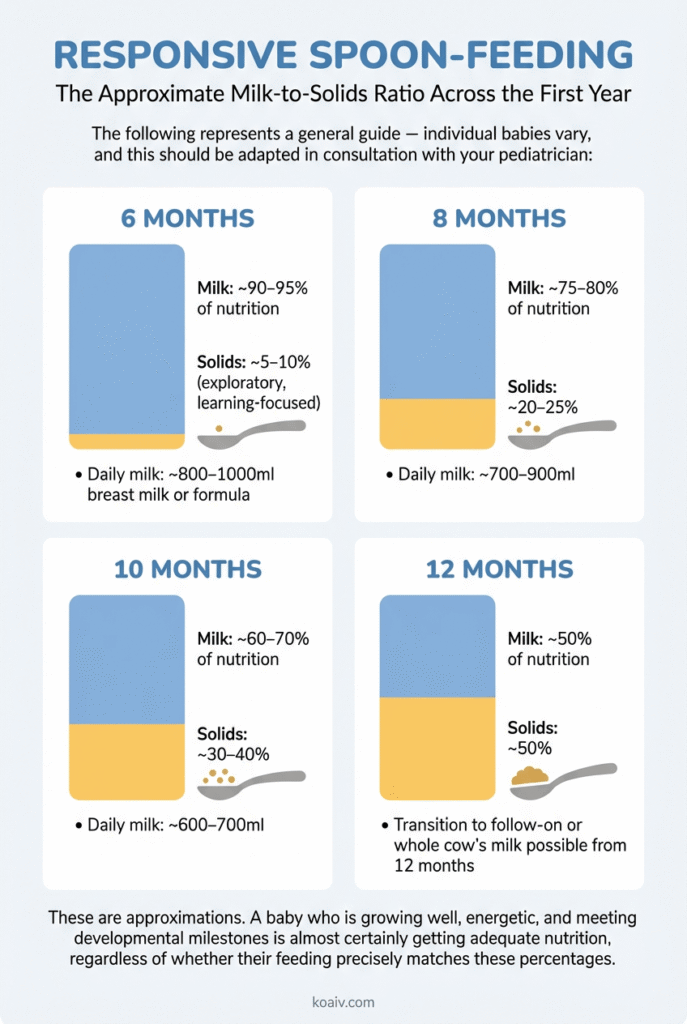 Responsive Spoon-Feeding: The Modern Parent’s Guide to Starting Solids 5 The-Approximate-Milk-to-Solids-Ratio-Across-the-First-Year